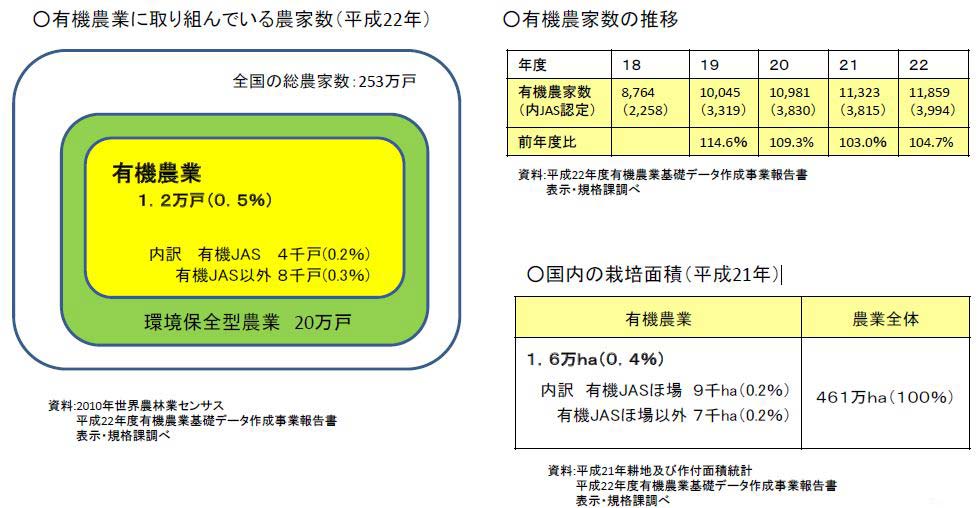 日本、世界での有機農業(有機栽培)普及率|自然栽培米ササニシキサイト