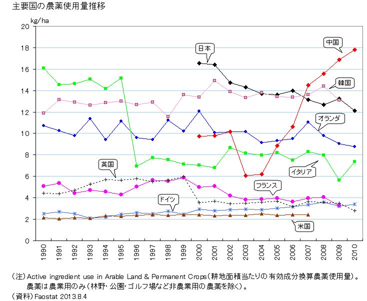 各国の農薬使用量から見る無農薬米 自然栽培米の意味 自然栽培米ササニシキ 日本に残したい伝統のお米専門店 農家直送通販サイト