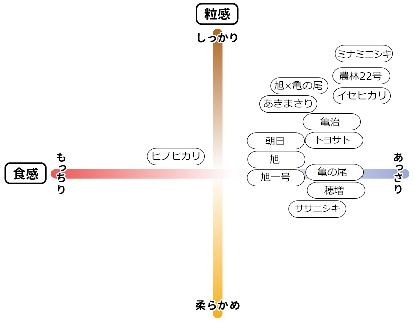 伝統の自然栽培米の食味表